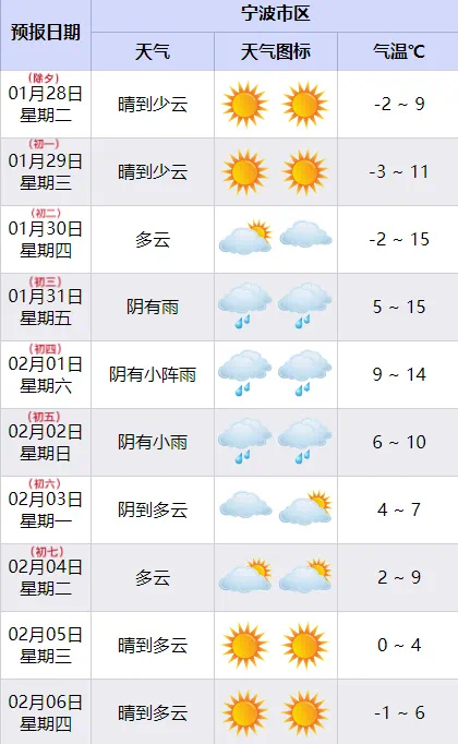 这个春节宁波天气两头晴中间雨 据市气象台最新消息，除夕、初一早晨将是本轮冷空气降