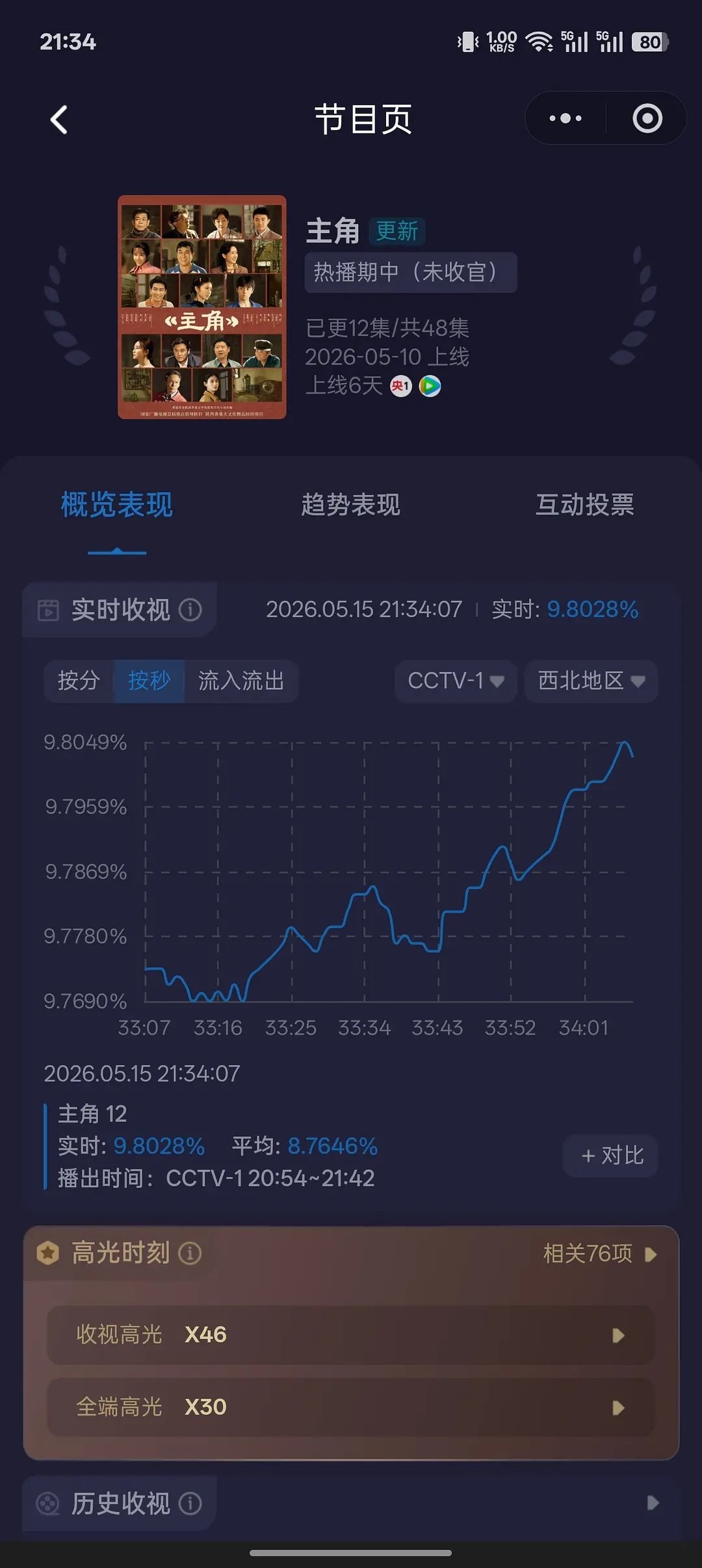 张嘉益一炮轰出了酷云西北9.8的收视新高！老叔伟大！《主角》值得 