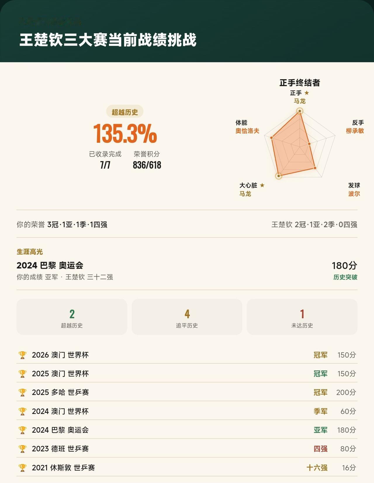 王楚钦三大赛当前收录7届全部打完！改写2届历史，历史表现指数135.3%
我在《