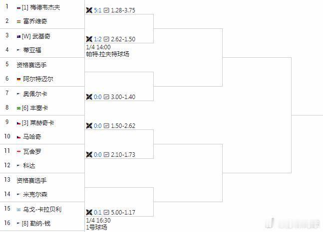 ▼ATP250布里斯班签表梅总和达维多维奇领衔。首轮焦点：莱赫卡vs马哈奇，同室