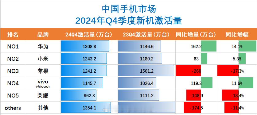 2024年Q4中国手机市场份额排名：第一名：华为第二名：小米第三名：苹果Q4小米