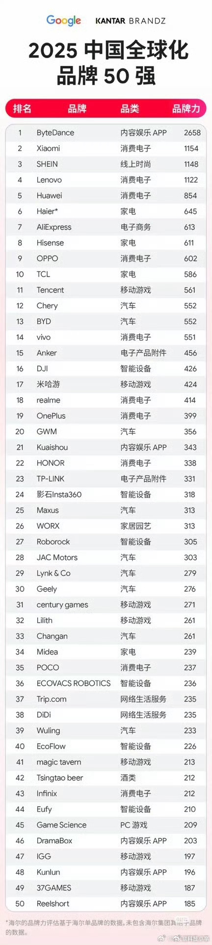 字节小米位列中国全球化品牌前二 凯度和Google一起发布了《2025凯度Bra
