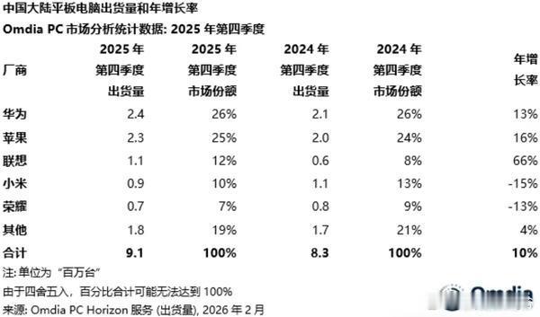 Omdia最新数据显示，华为成功拿下2025年第四季度中国大陆平板电脑市场出货量