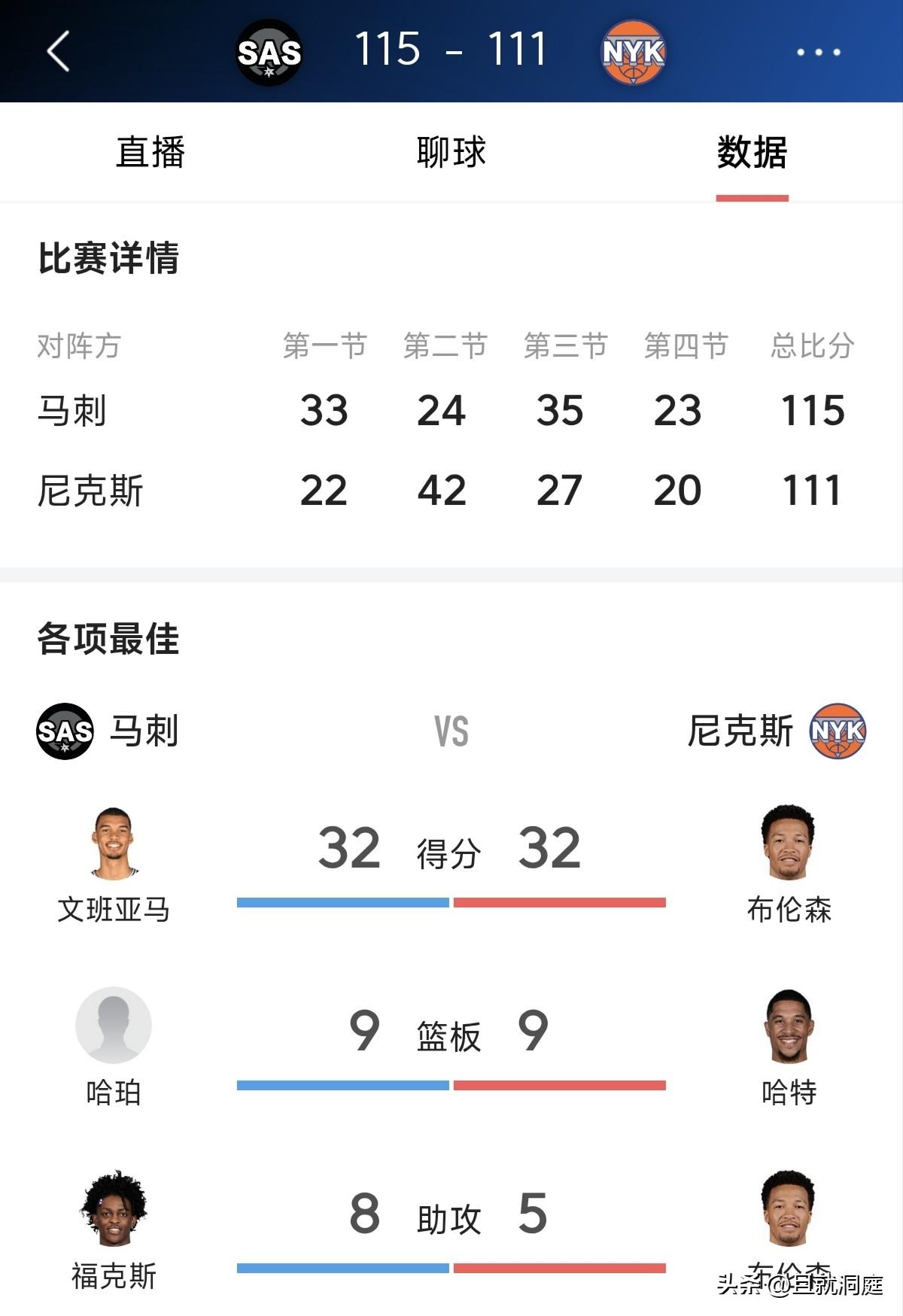拒绝横扫！马刺客场险胜尼克斯拿下一场胜利，总决赛MVP之争只有布伦森和班马了
