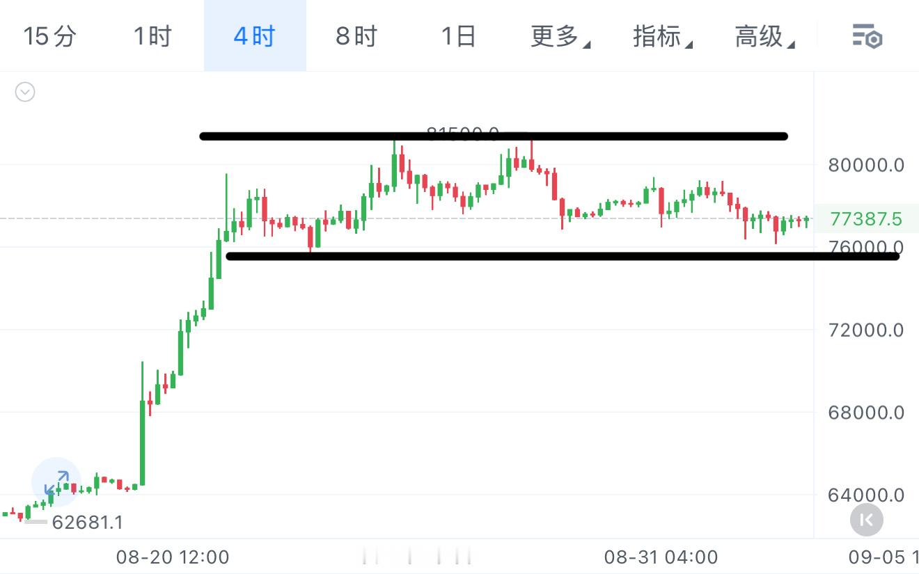 btc近期一直卡在固定区间来回震荡。大伙操作就简单一点，认准上方和下方的关键边线