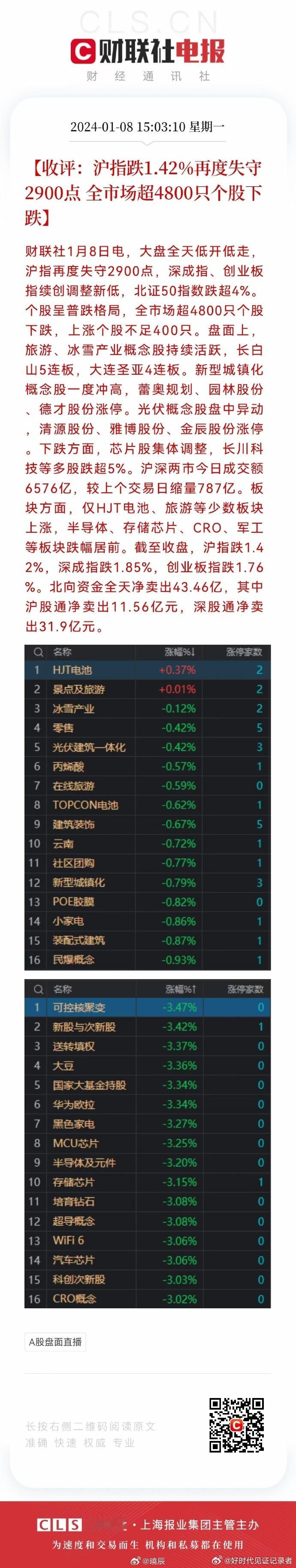 今天A股跌了1.42%，又一次跌破2900点，全市场超过4800只个股下跌，要知