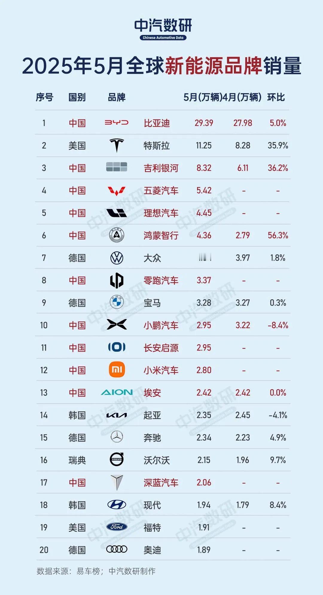 2025年5月全球新能源销量排行榜
我们国内市场肯定属于屠榜的选手，前20名，有