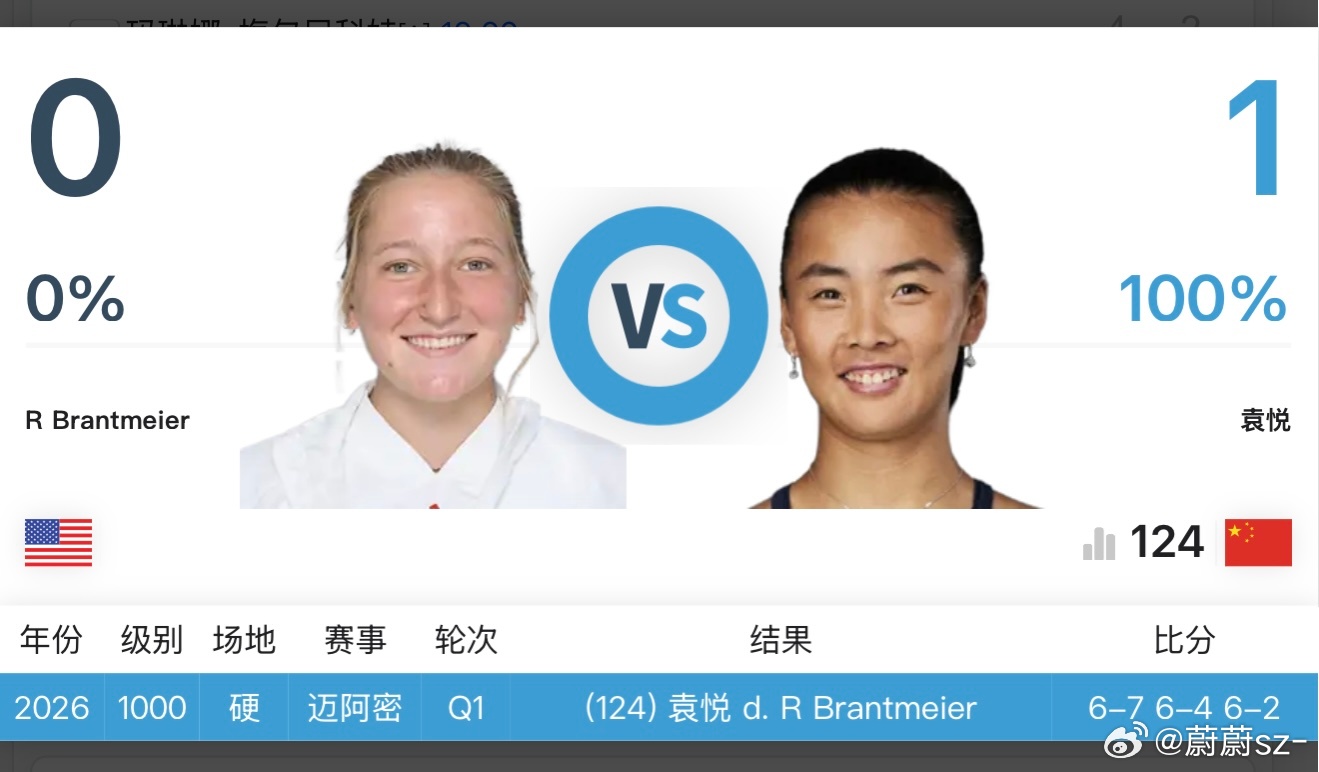WTA1000迈阿密站资格赛首轮，袁悦以6-7(6)/6-4/6-2三盘逆转布兰