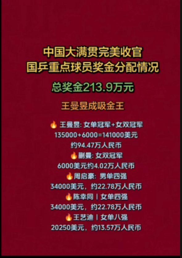 中国大满贯完美收官，国乒重点球员奖金分配情况