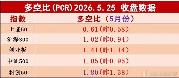 周一科创50多空比数据到了1.8，提升的比较快，从上周五的1.38直接拉到1.8