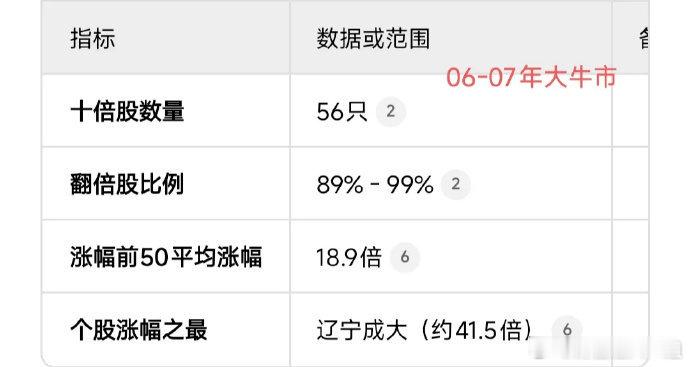 这轮牛市，进度条走了多少？以史为鉴：06 - 07年大牛市，99%的股票翻倍，5