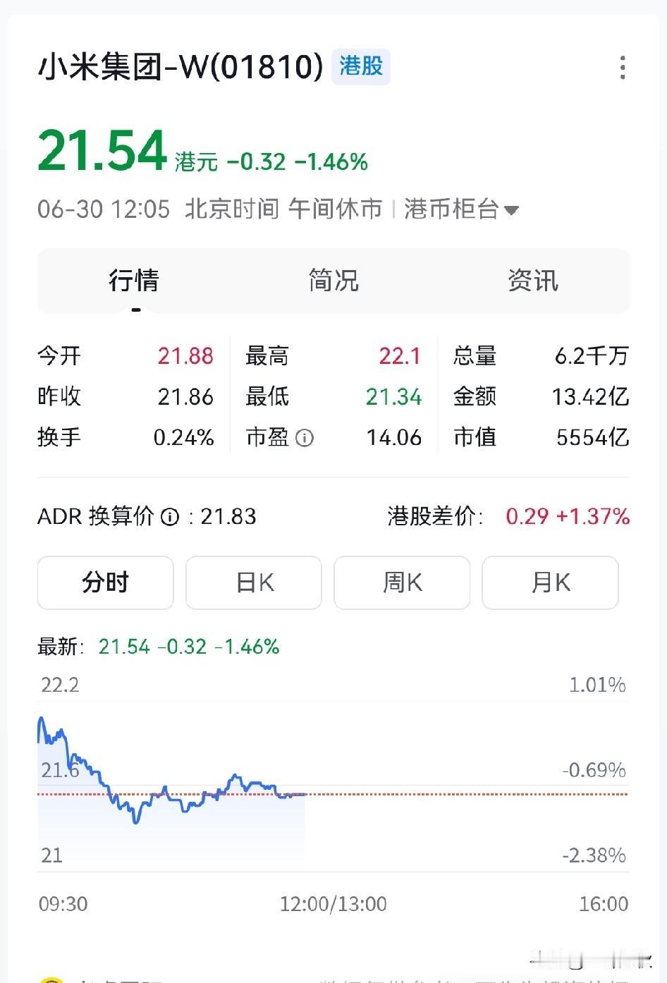 小米股价短短一年不到，蒸发1万亿市值，20元保卫战如何坚守，目前又跌了。这一波跌