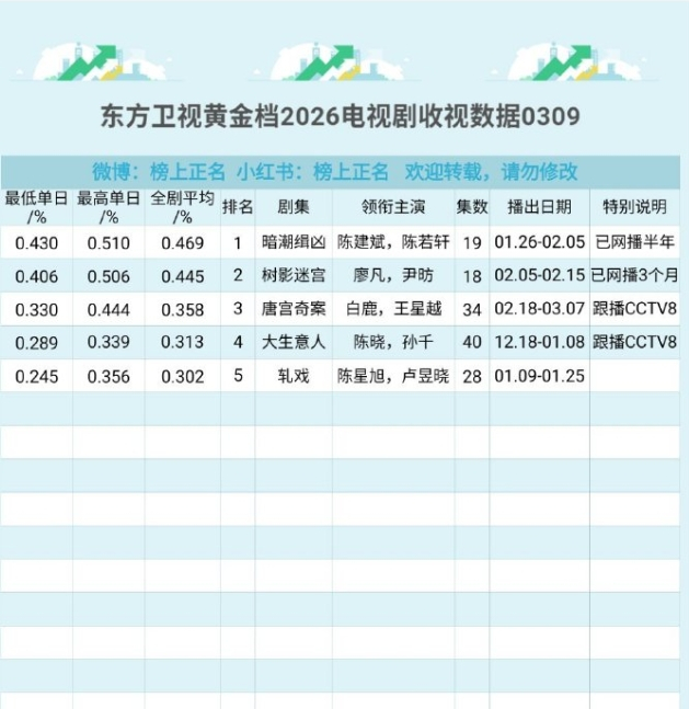 《逐玉》单更云合占比降低！《逐玉》开启单更后，云合占比从53%跌落到46%，但是