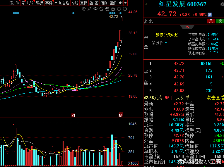 红星发展今日再度强势封板，走势令人瞩目！目前已斩获99个点的丰厚浮盈，收益近乎翻