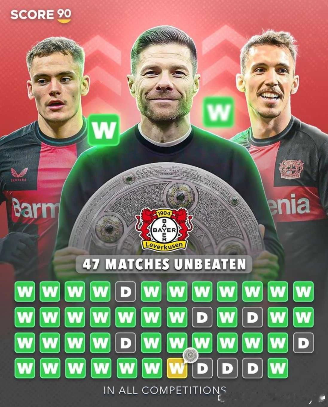 勒沃库森恐怖的47场不败！德甲、欧联杯、德国杯三线单赛季39胜8平，勒沃库森这状