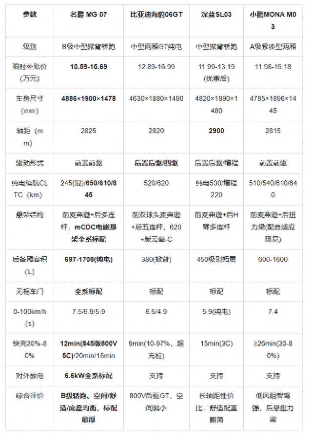 家用又想要运动外观纯电车推荐：名爵 MG 07等四车分析