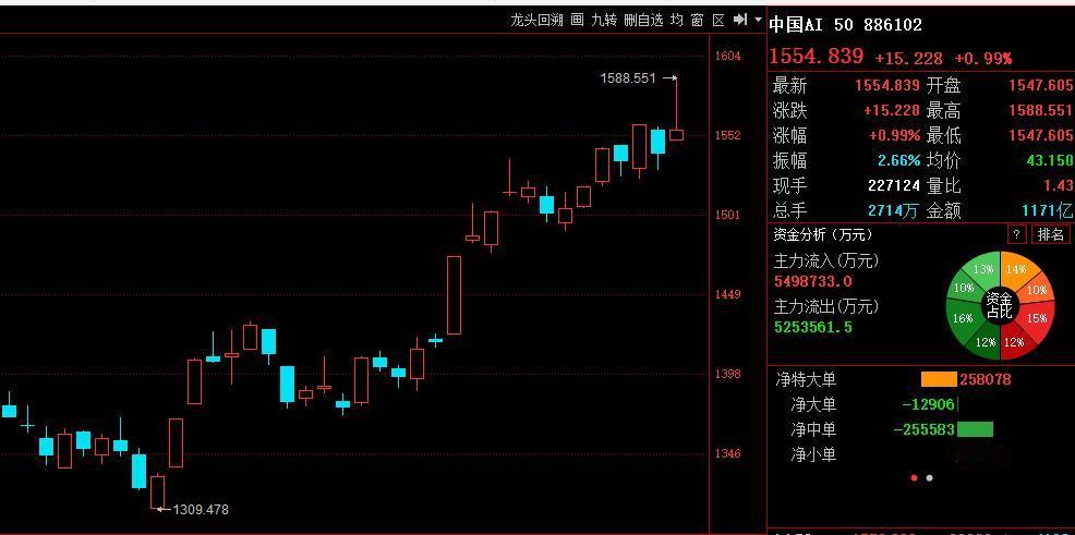 月线收官未达预期，下月初可能还有低点确认；

最后一天晚节不保，原本本月账户回升