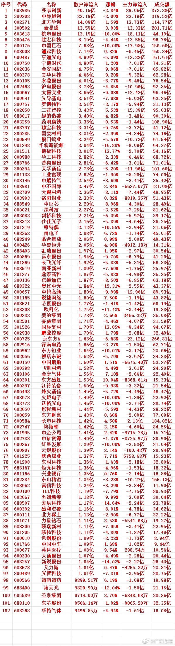 7月6号收盘，散户趁低位，“大幅买入”的个股名单（前100）1 603986 兆