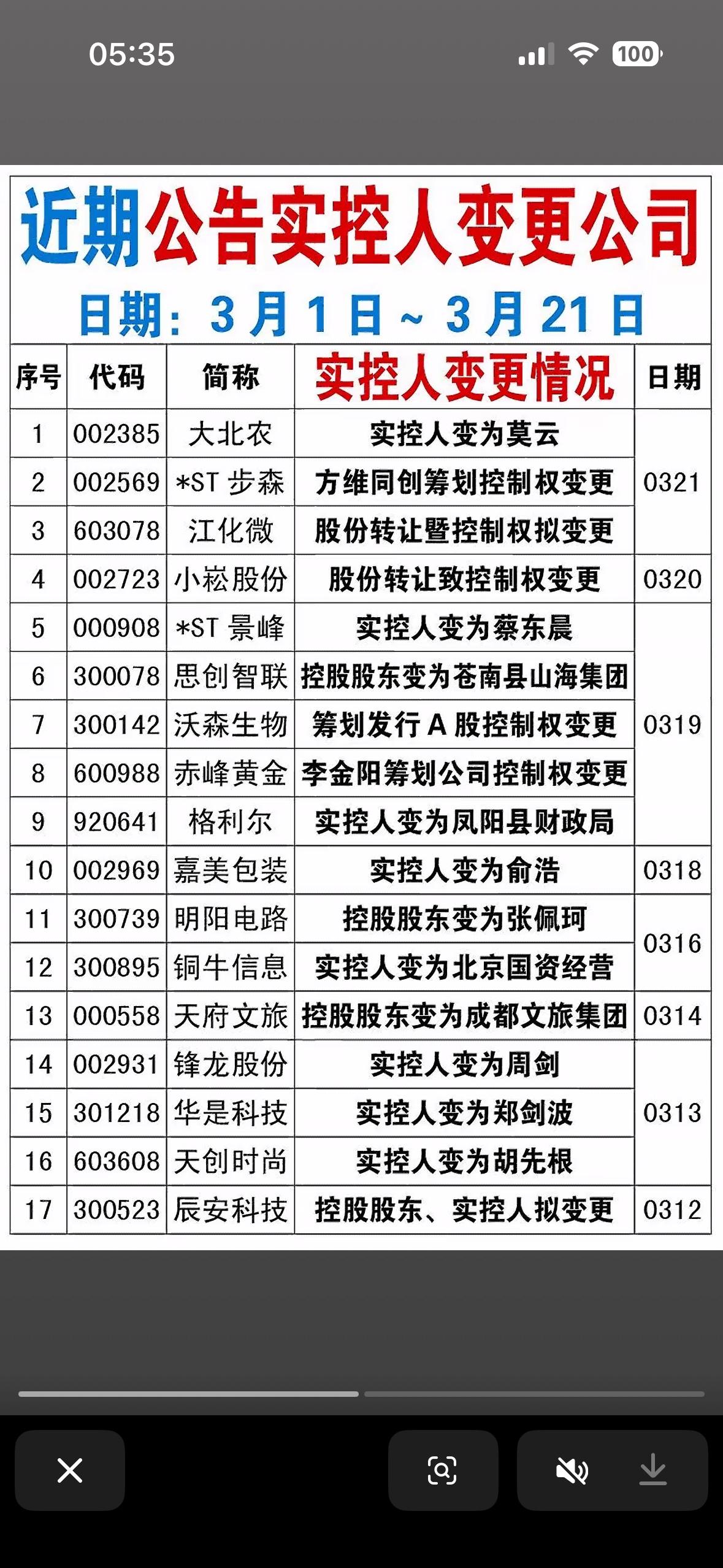 2026年3月实控人变更情况一览表 

2026年3月实控人变更情况那可是资本市