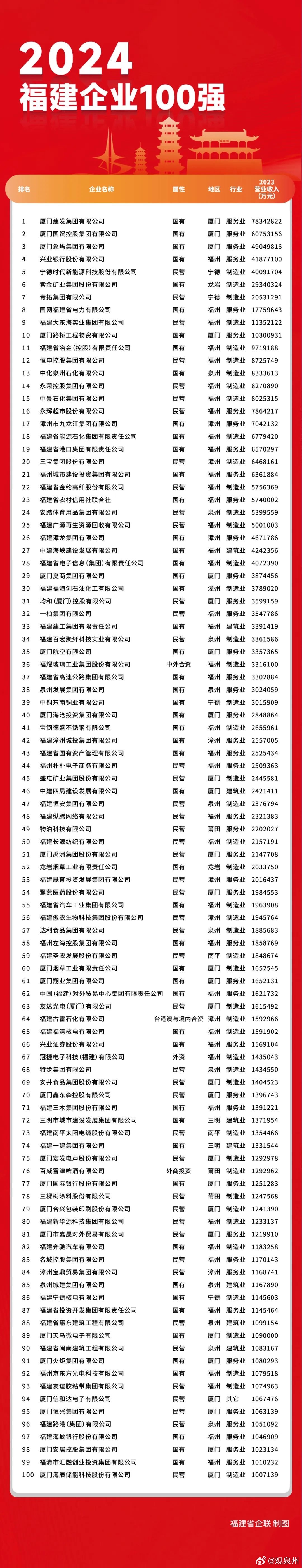 #福建发布2024闽企百强榜#11月8日2024福建企业100强发布大会在福州隆