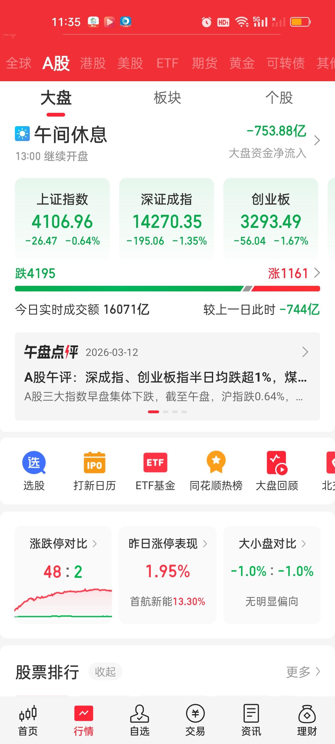 中午收盘近4200家个股下跌，上涨家数只有1100+，大盘成交量缩量744亿，大