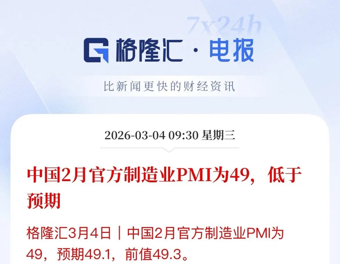 制造业景气度回落，低于预期，2月制造业PMI数据为49，低于市场预期的49.1，