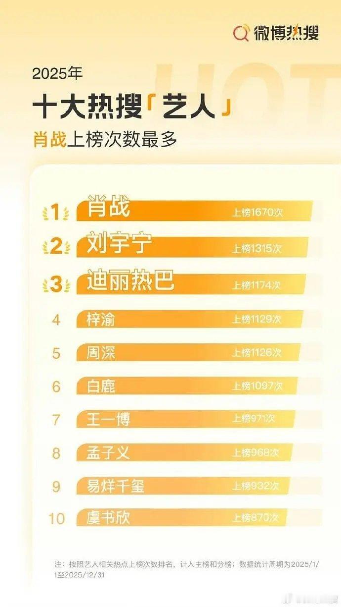 梓渝5个月时间上榜25年十大热搜艺人第四，是不是说明梓渝是25年独爆生 