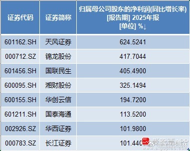 a股财经 【8家上市券商2025年净利翻番 国联民生证券人均薪酬超百万元】上市券