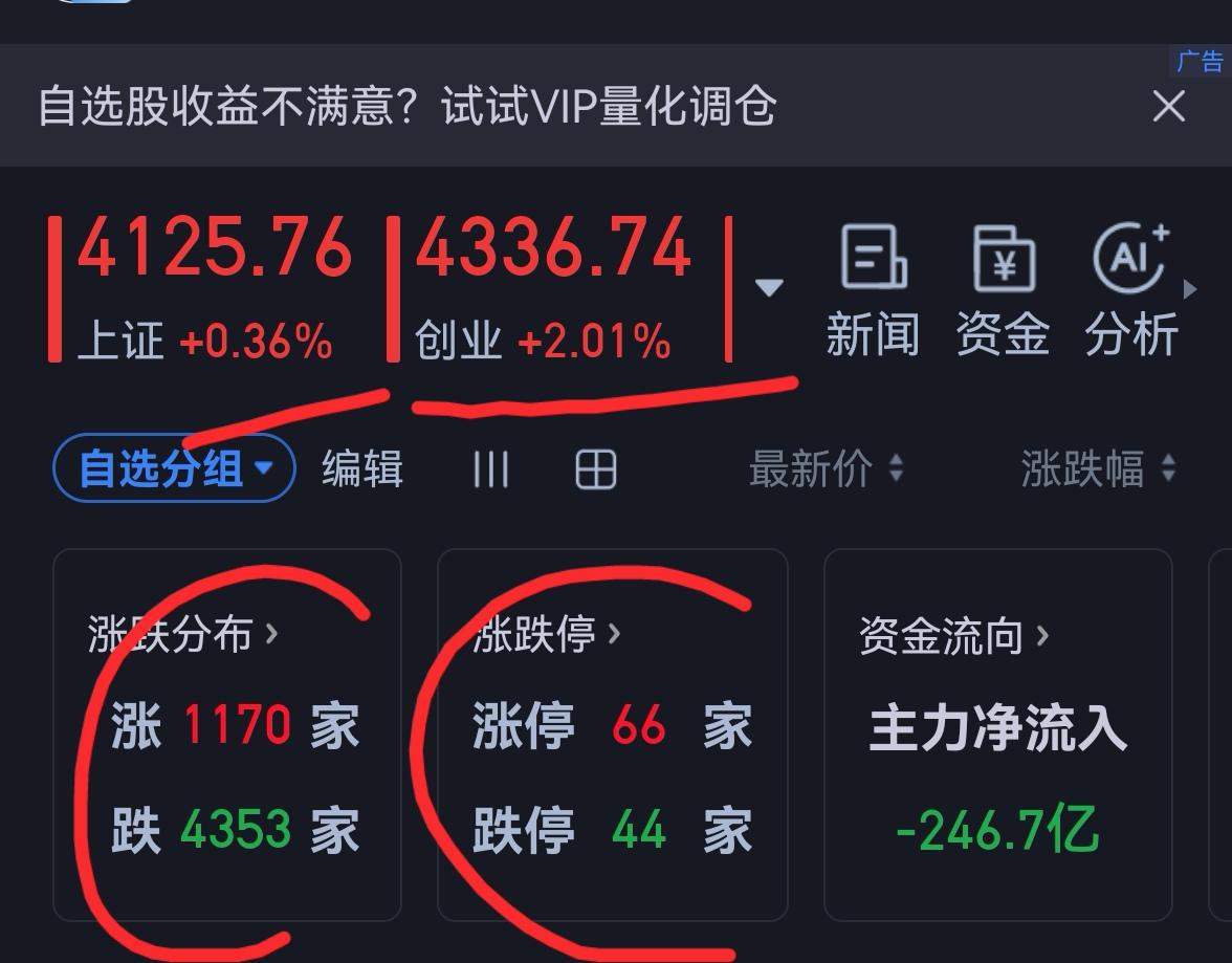 老手说股：（3）
家人们，今天大盘如期继续上涨，可是大部分股票是陪衬，挣了指数不