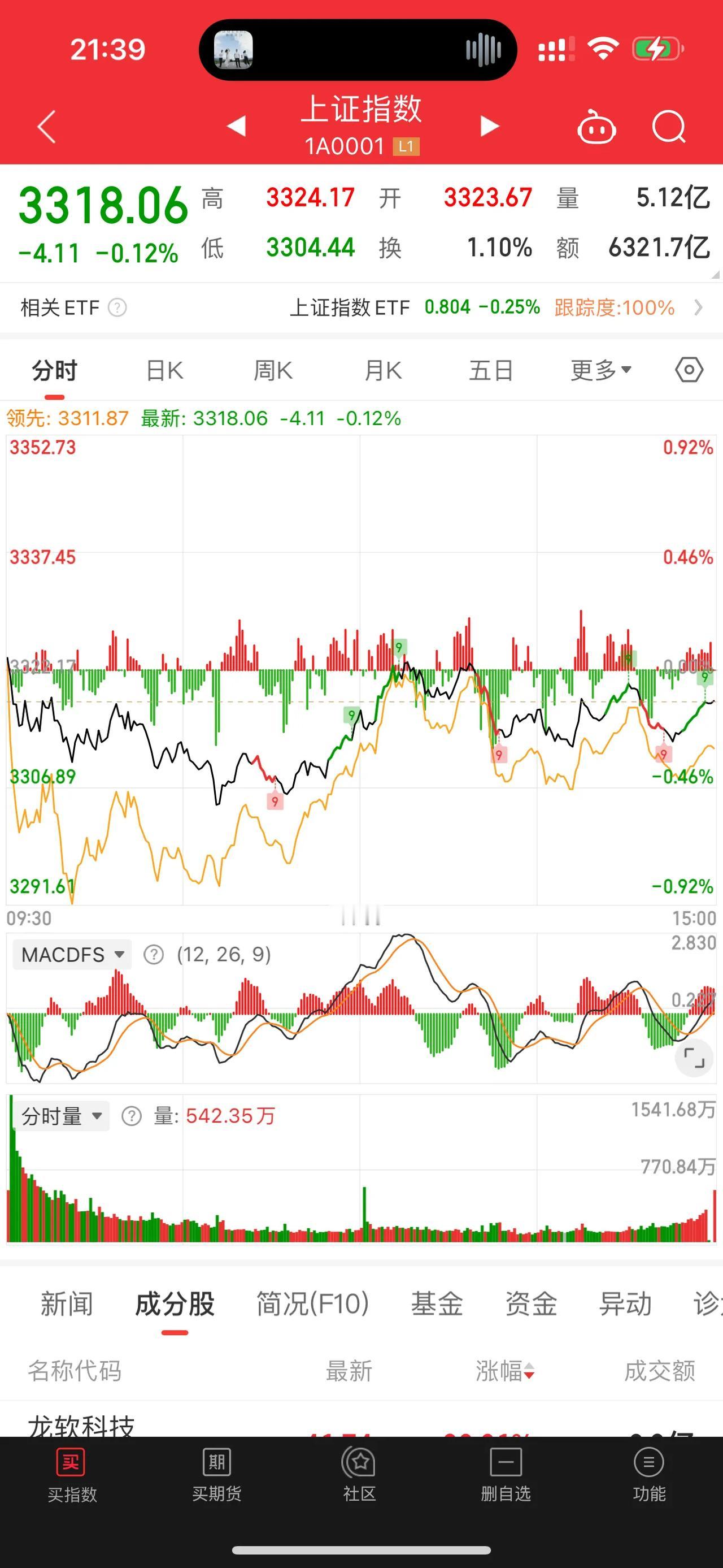 [捂脸][捂脸][捂脸]大盘！昨天意淫的暴涨没有来，不过其实也没怎么跌，但是今天