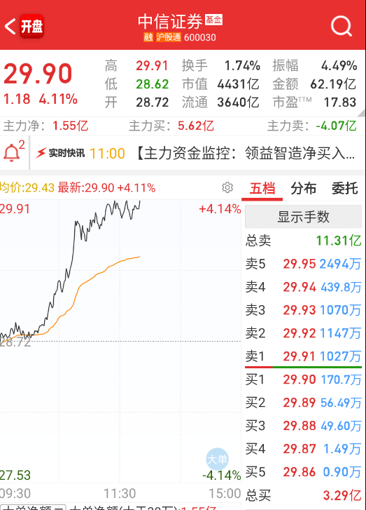 $中信证券 sh600030$ 今天稳得吓人 ​​​