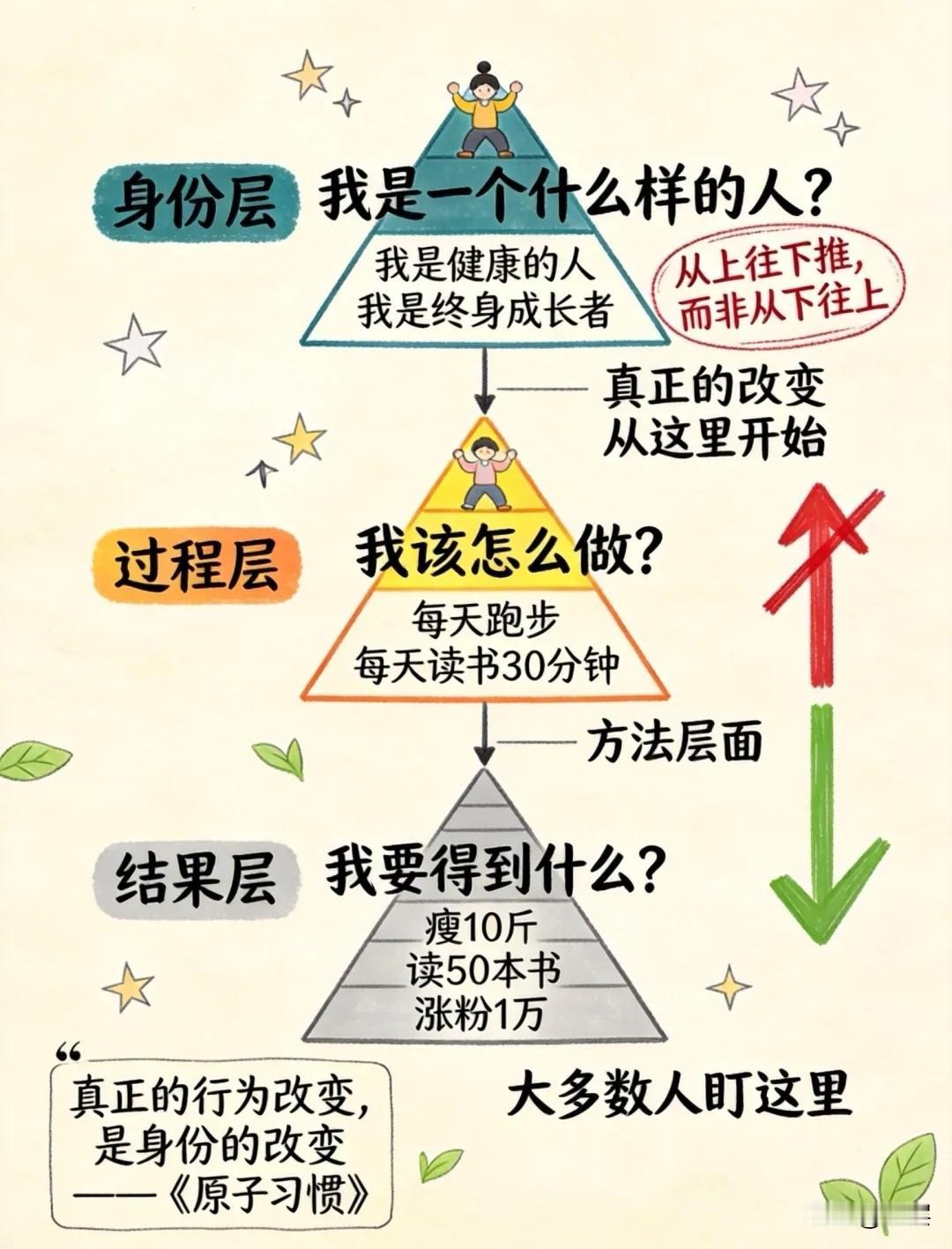 行为改变分为由外到内三层逻辑，多数人只停留在表层，唯有扎根身份，才能实现长久蜕变