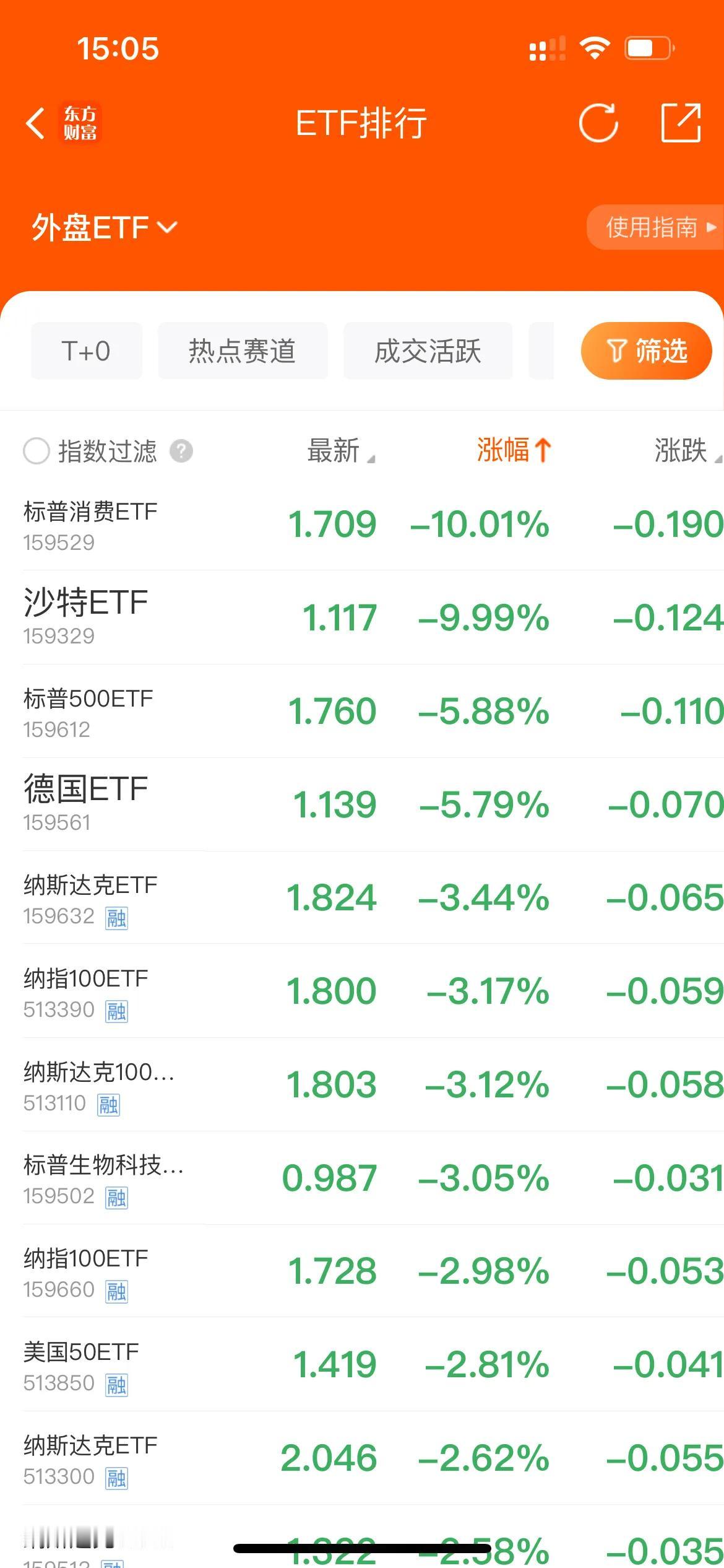 天啊，今天又杀跨境ETF了，你有买了吗？？？[晕][震惊]

今天的跨境ETF有