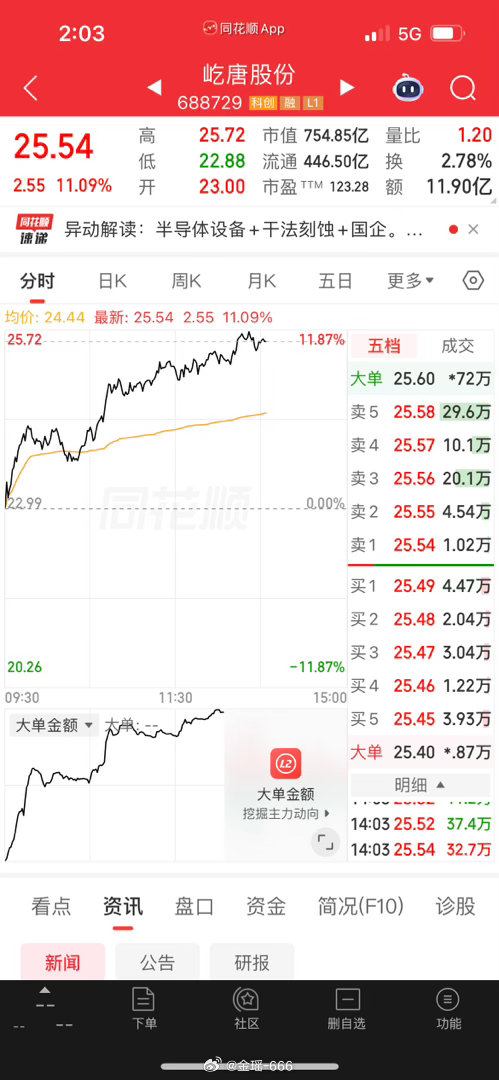 屹唐、两次做T自救，至暗时刻备受煎熬，借着这波反弹顺利回血止盈离场。行情变幻莫测