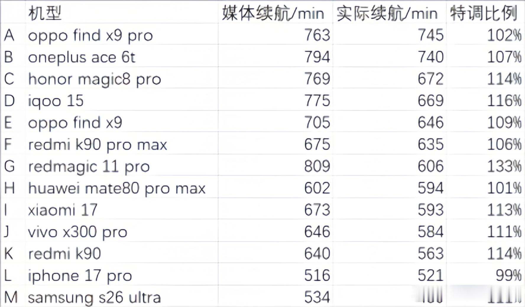 极客湾在最新一期的手机续航大横屏中再次点明：目前只有苹果和华为两家厂商没有针对K