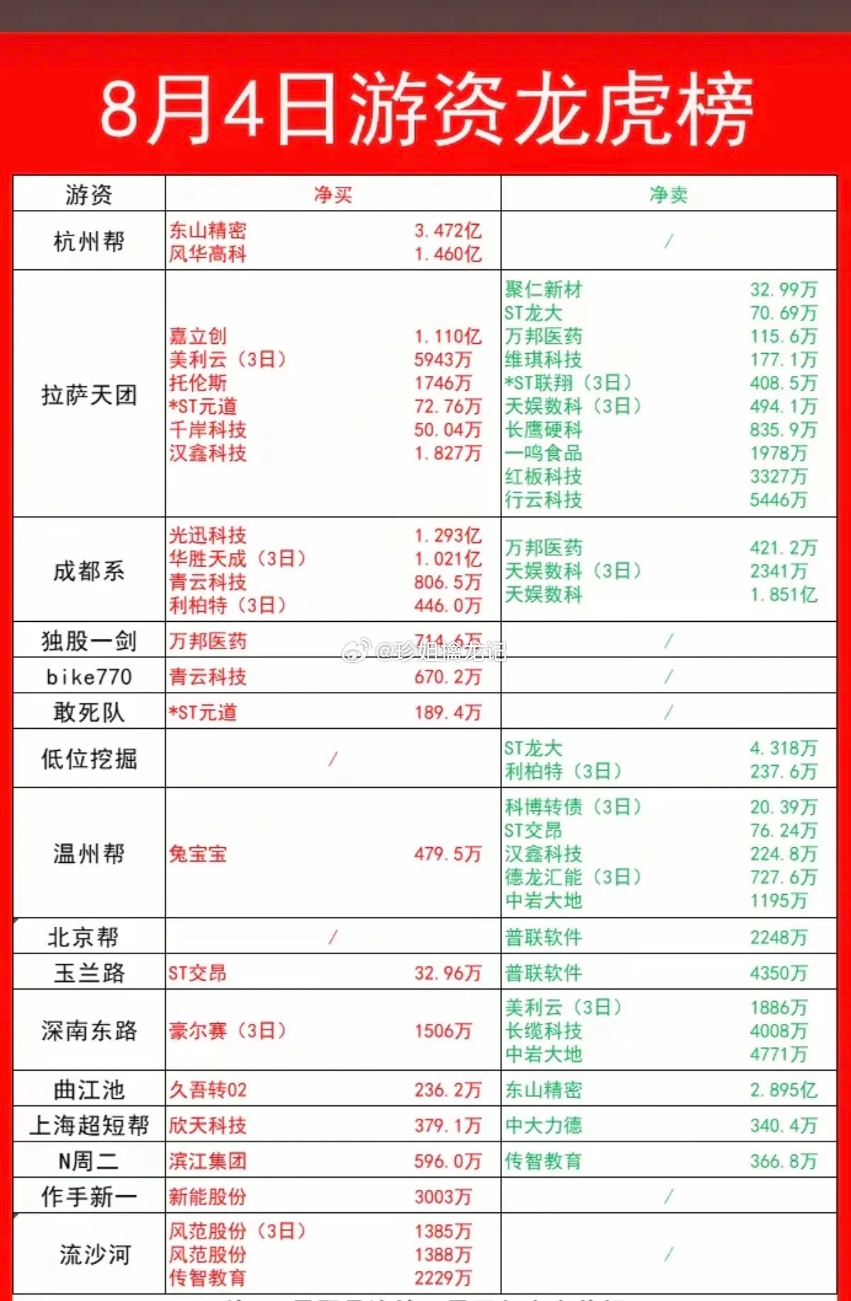8.04周二  知名游资大佬：抢筹  龙虎榜！章盟主     买入  风范股份深