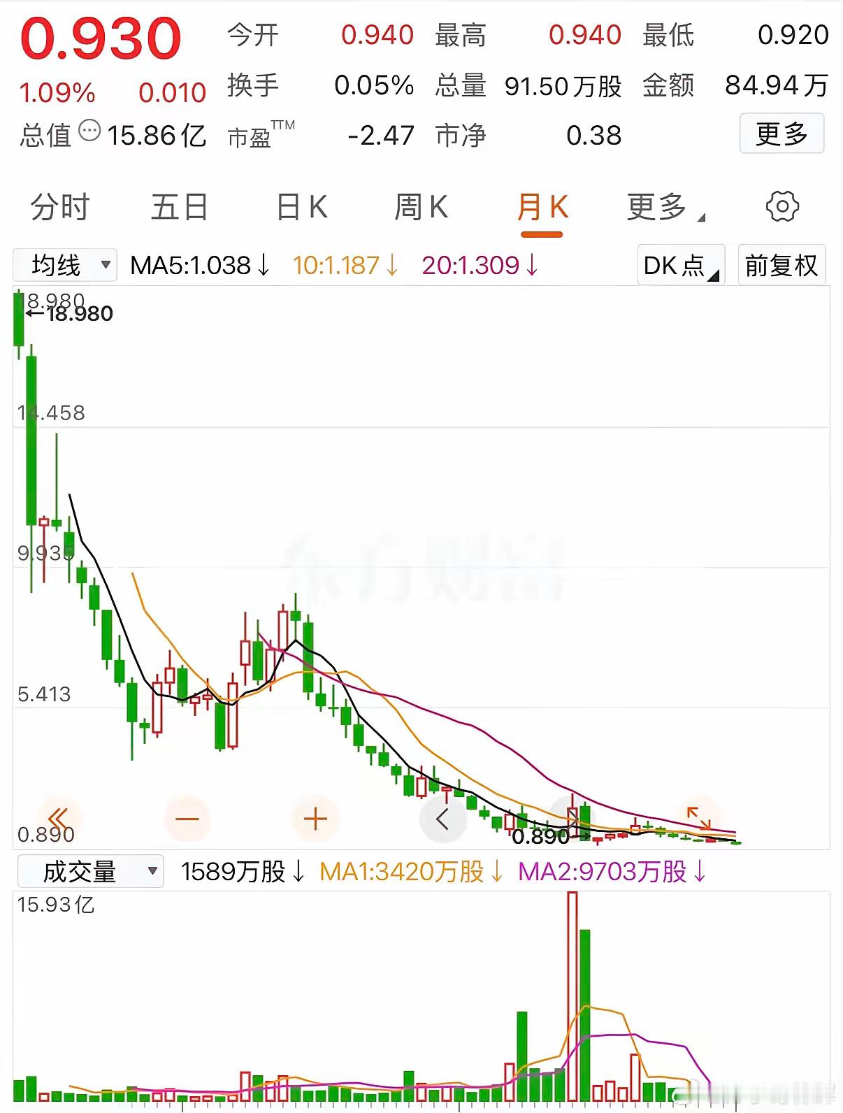 从18.5到0.93，这只“奶茶股”把多少梦想熬干了？这张月线图，就是一杯被熬干