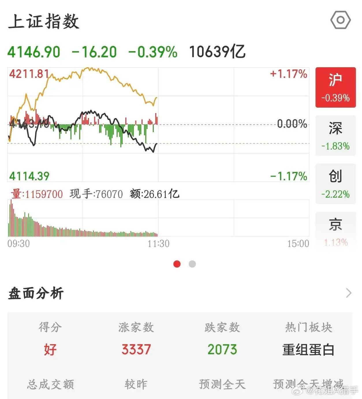 A股抱团板块大幅跳水，行情迎来风格大切换前一天还热火朝天的市场，今天抱团主线直接