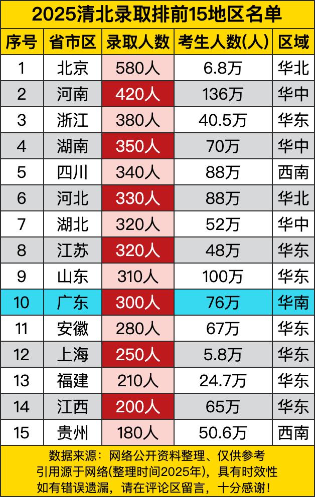 北京580人录取，考生才6.8万，这录取率跟“开盲盒必中隐藏款”似的，妥妥的“清