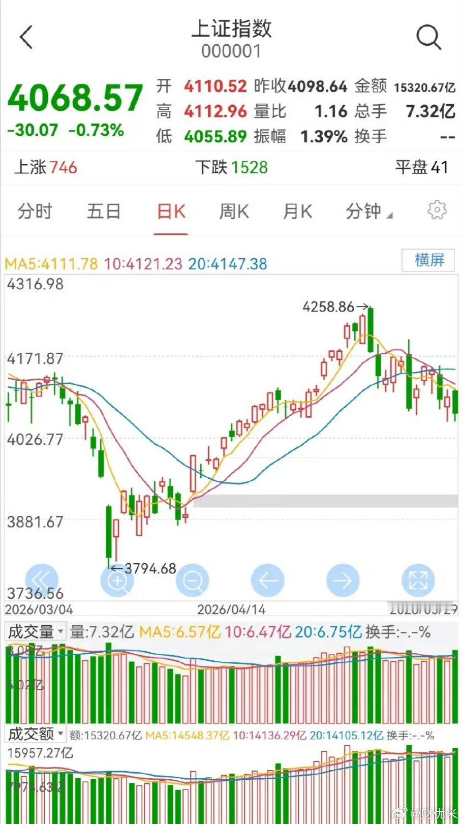 明日大盘如何走？上周五A股大盘再度迎来大跌行情，从日线K线形态来看，股指收盘收出