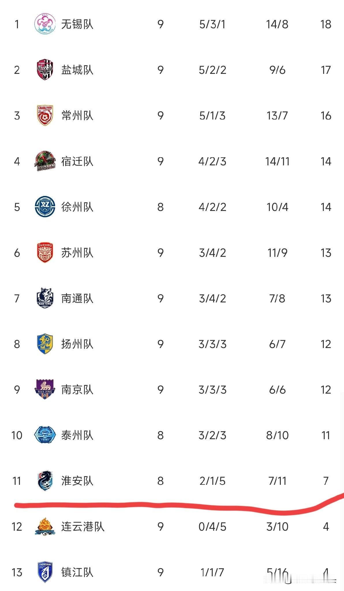 淮安队迎来生死战！

淮安队苏超积分7分，排名第11，2025赛季，积分16分可