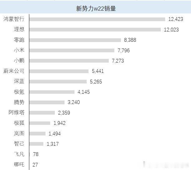 新势力W22周，蔚来一共交付5441台，其中乐道1400+，萤火虫1000+，蔚