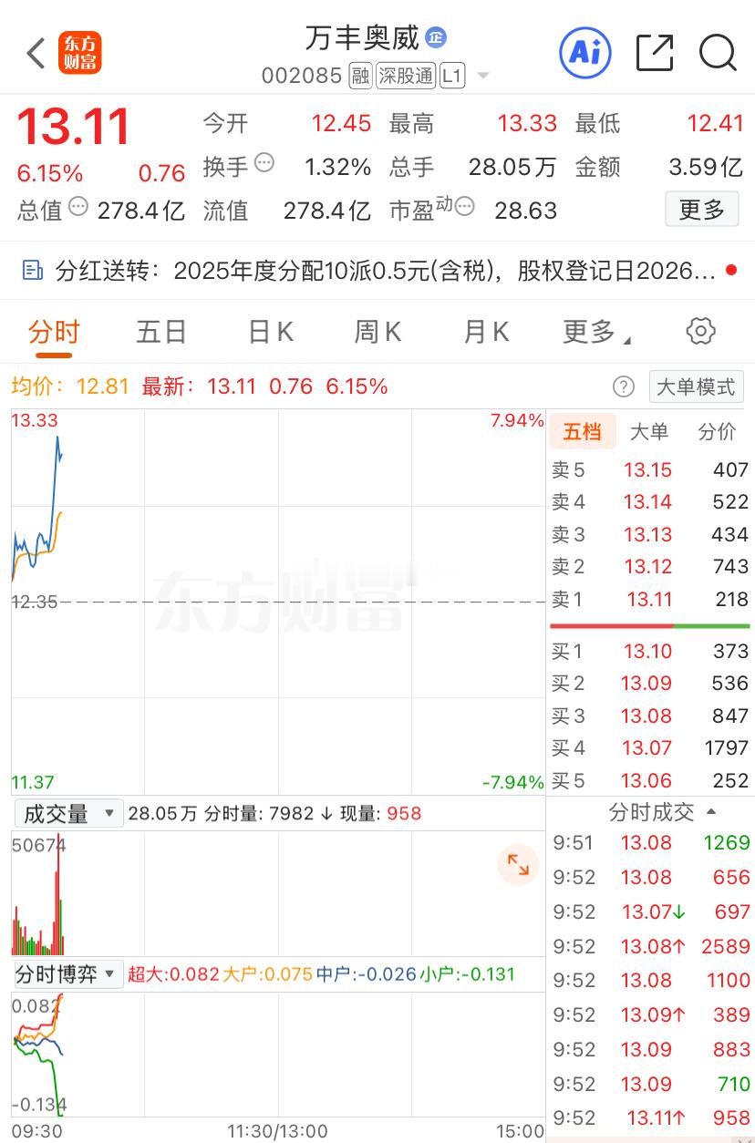 低空经济，宗申不到，万丰接力