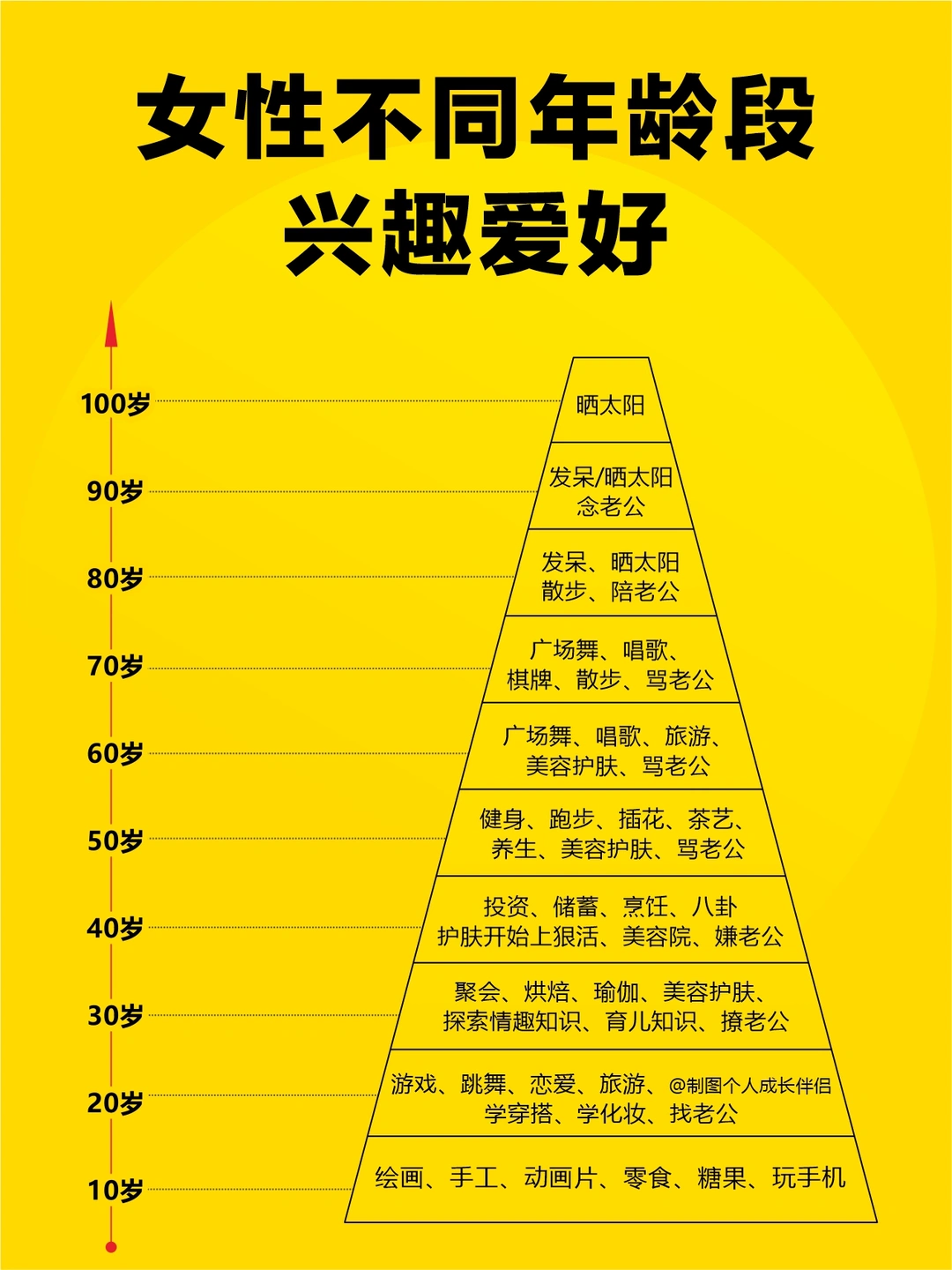 女性不同年龄段兴趣爱好