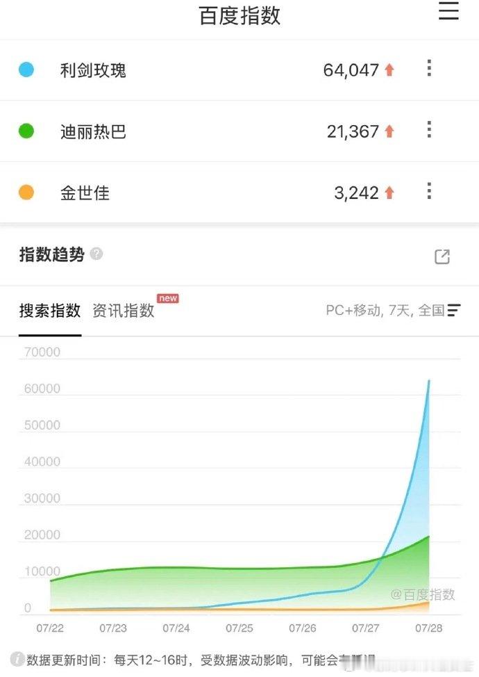 利剑玫瑰首播百指迪丽热巴金世佳利剑玫瑰首播百指不容错过！《利剑玫瑰》中迪丽热巴、