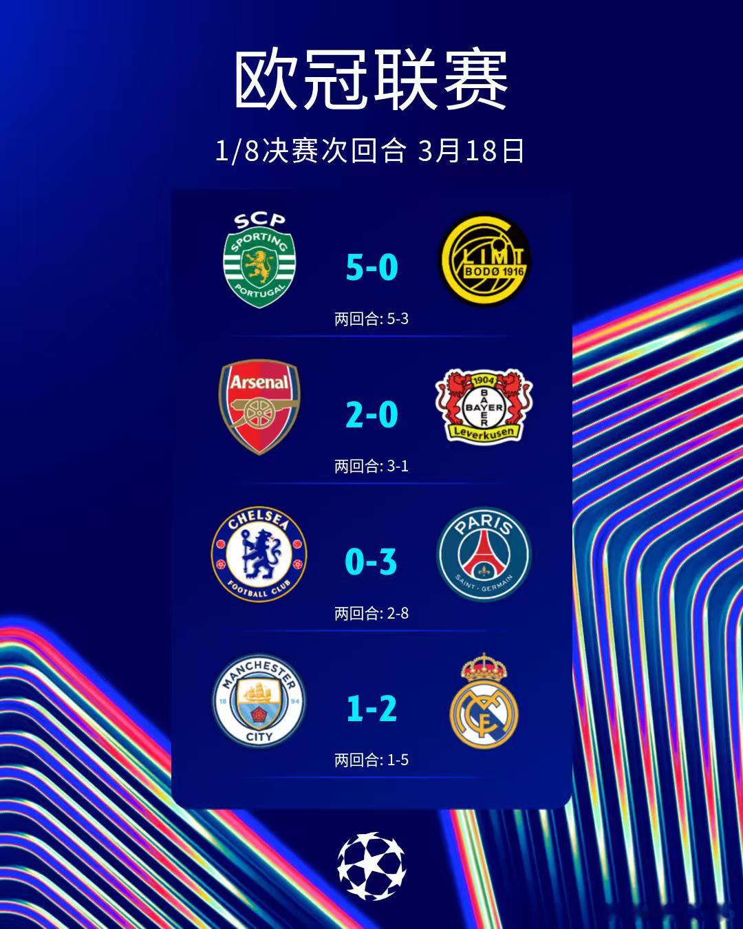 又一觉醒来，博德闪耀客场被葡萄牙体育大逆转，曼城被皇马双杀，阿森纳战胜勒沃库森后
