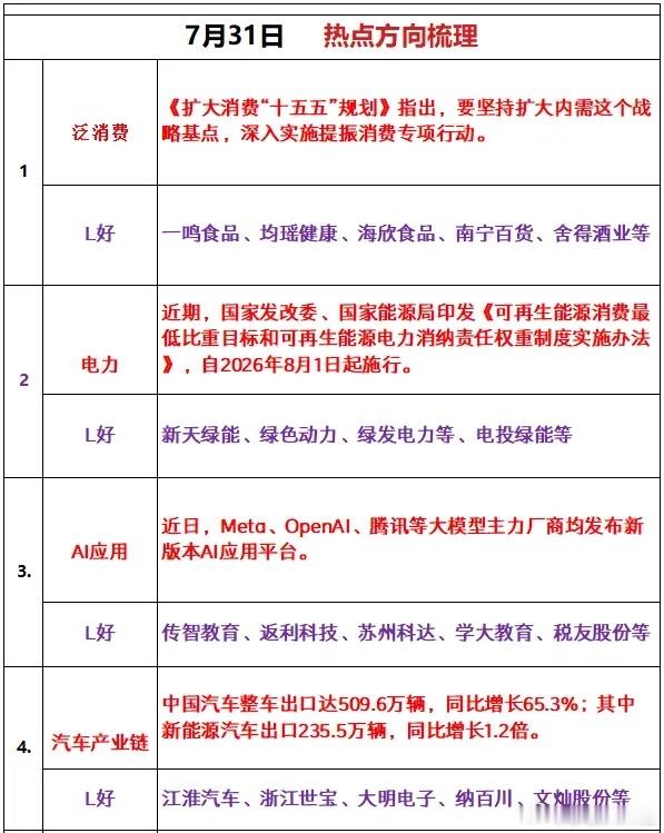 7月31日 热点方向梳理1、泛消费《扩大消费“十五五”规划》指出，要坚持扩大内需