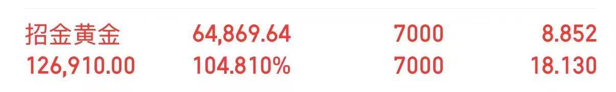 8月黄金复刻了7月昭衍新药的操作，收益率再创新高。有需要跟单的扫码订阅，下载纷传