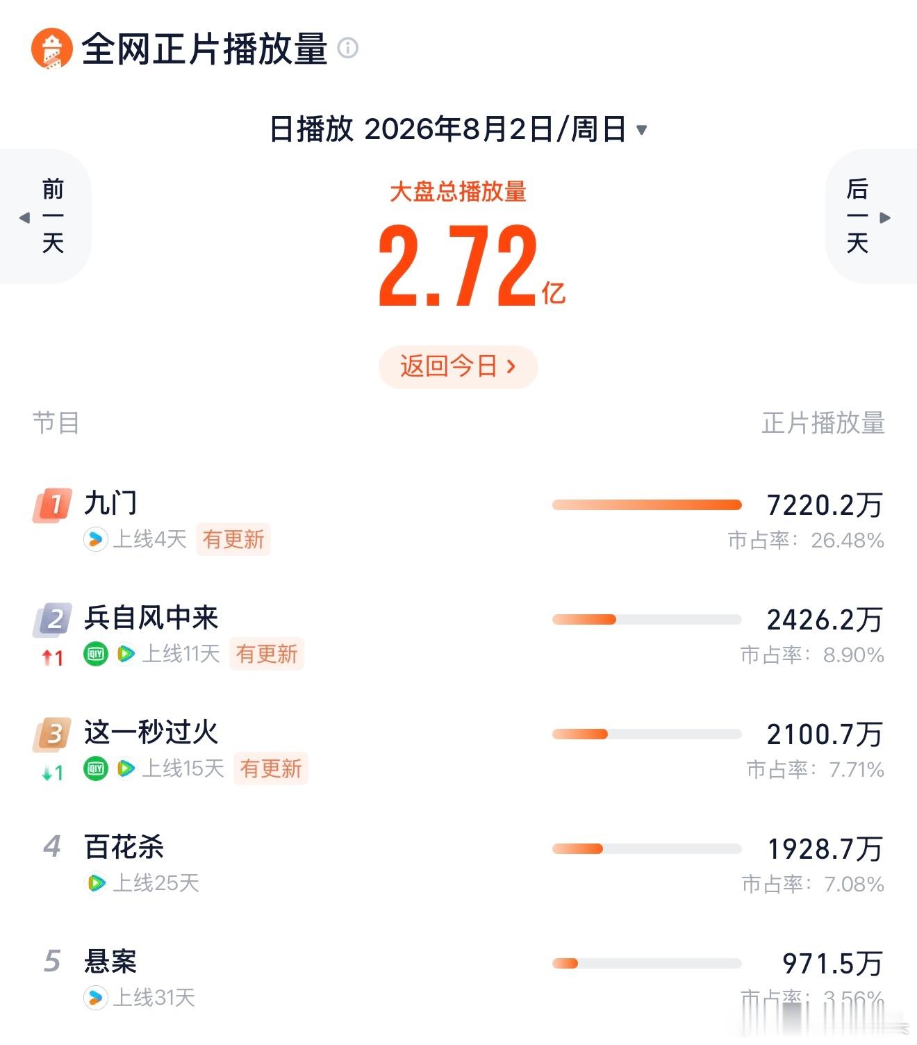 九门的灯塔单日已经来到了7200w了……👖在家里笑出声 