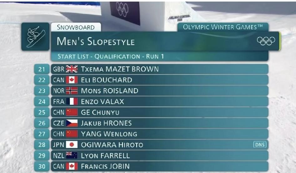 突发！苏翊鸣主要竞争对手荻原大翔退赛！

米兰冬奥会单板滑雪男子坡障技巧预赛，苏